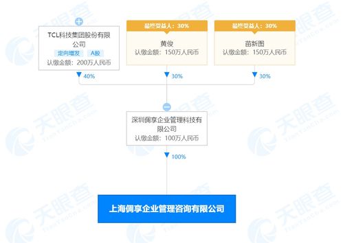 TCL科技布局上海 倜享企业管理咨询公司成立，注册资本100万元